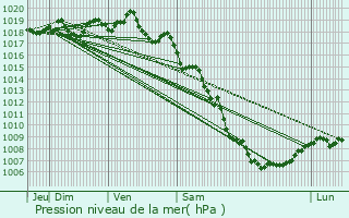 Graphe de la pression atmosphrique prvue pour Nyons