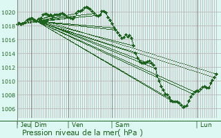 Graphe de la pression atmosphrique prvue pour Mgevette