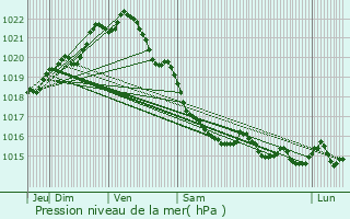 Graphe de la pression atmosphrique prvue pour Trmloir