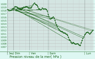 Graphe de la pression atmosphrique prvue pour Chaudeyrac