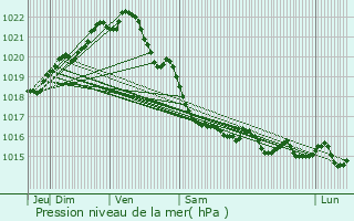 Graphe de la pression atmosphrique prvue pour Pleudaniel