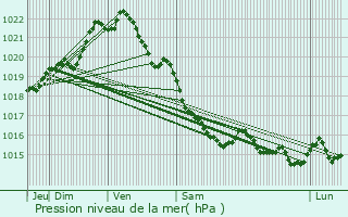 Graphe de la pression atmosphrique prvue pour Chtelaudren