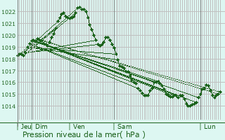 Graphe de la pression atmosphrique prvue pour Merlac