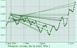 Graphe de la pression atmosphrique prvue pour Sorde