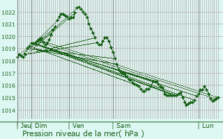 Graphe de la pression atmosphrique prvue pour Saint-Agathon