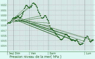 Graphe de la pression atmosphrique prvue pour Le Leslay