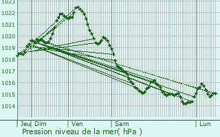 Graphe de la pression atmosphrique prvue pour Saint-Bihy