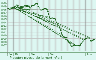 Graphe de la pression atmosphrique prvue pour Villes-sur-Auzon