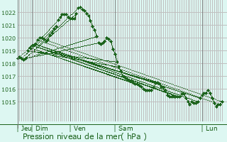 Graphe de la pression atmosphrique prvue pour Coatascorn