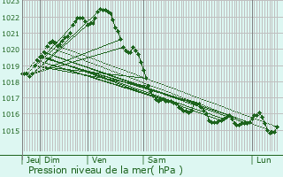 Graphe de la pression atmosphrique prvue pour Ploumilliau