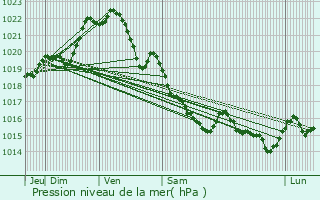 Graphe de la pression atmosphrique prvue pour Kergrist-Molou