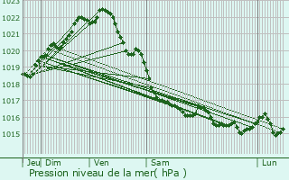 Graphe de la pression atmosphrique prvue pour Plouaret