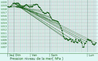 Graphe de la pression atmosphrique prvue pour Lucciana