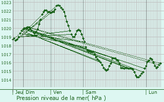 Graphe de la pression atmosphrique prvue pour Langolen