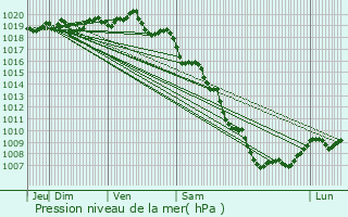 Graphe de la pression atmosphrique prvue pour Brantes