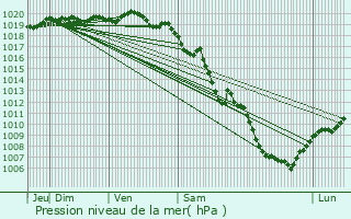 Graphe de la pression atmosphrique prvue pour Saint-Martin-d