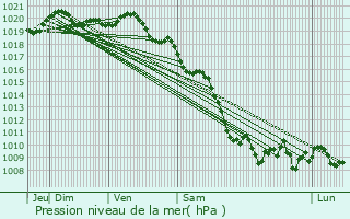 Graphe de la pression atmosphrique prvue pour Nessa