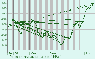 Graphe de la pression atmosphrique prvue pour Ngrepelisse