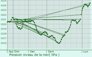 Graphe de la pression atmosphrique prvue pour Meilhan