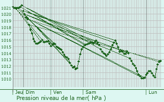 Graphe de la pression atmosphrique prvue pour Brageac