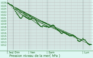 Graphe de la pression atmosphrique prvue pour Turcey