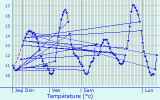 Graphique des tempratures prvues pour Sourdeval