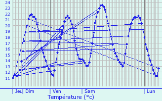 Graphique des tempratures prvues pour Busloup