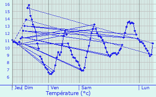 Graphique des tempratures prvues pour Entremont-le-Vieux