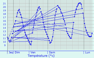 Graphique des tempratures prvues pour Vautorte