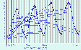 Graphique des tempratures prvues pour Saint-Cner