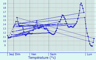 Graphique des tempratures prvues pour Sommette-Eaucourt