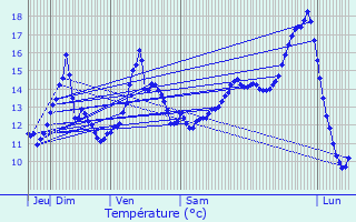 Graphique des tempratures prvues pour Pontavert