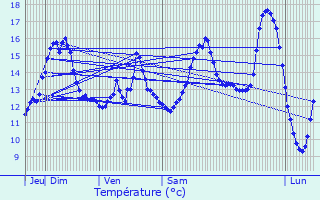 Graphique des tempratures prvues pour Saint-Laurent-Blangy