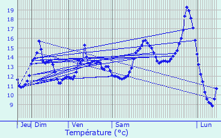 Graphique des tempratures prvues pour Villequier-Aumont