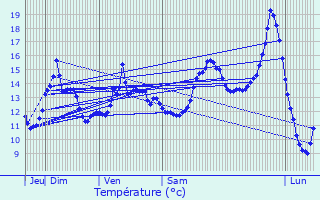Graphique des tempratures prvues pour Bthancourt-en-Vaux