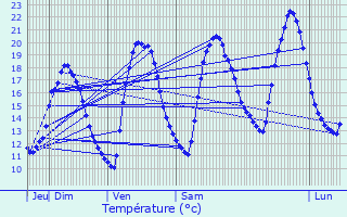 Graphique des tempratures prvues pour Caudan