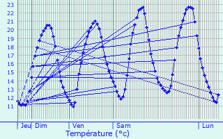 Graphique des tempratures prvues pour Saint-Gildas-des-Bois