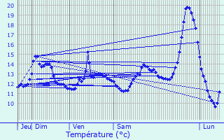 Graphique des tempratures prvues pour Le Thil