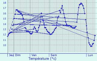 Graphique des tempratures prvues pour Dourges