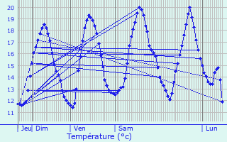 Graphique des tempratures prvues pour Guemps
