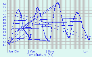 Graphique des tempratures prvues pour Saulxerotte