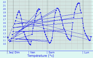 Graphique des tempratures prvues pour Launay-Villiers