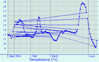 Graphique des tempratures prvues pour Crosville-la-Vieille