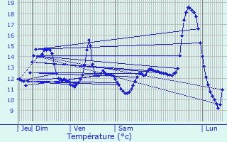 Graphique des tempratures prvues pour Crestot