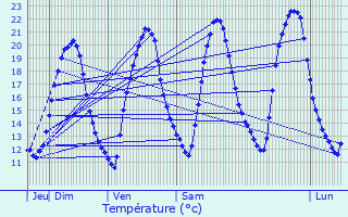 Graphique des tempratures prvues pour Bouchamps-ls-Craon