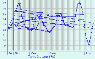 Graphique des tempratures prvues pour Calonne-Ricouart