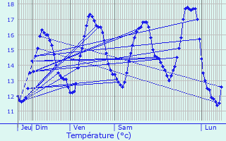 Graphique des tempratures prvues pour Quessoy