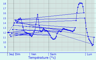 Graphique des tempratures prvues pour Houlbec-prs-le-Gros-Theil
