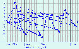 Graphique des tempratures prvues pour Villard-Bonnot