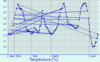 Graphique des tempratures prvues pour Ronchin